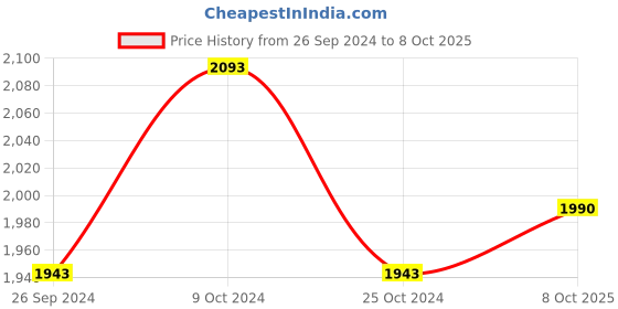myntra.com The Pant Project Men Checked Tailored Slim Fit Wrinkle Free Formal Trouser the pant project Price History Graph from 26 Sep 2024 to 8 Oct 2025