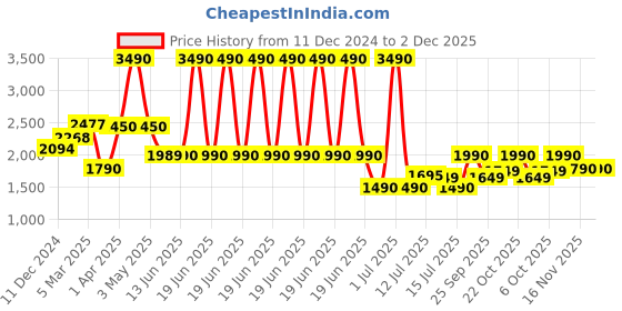 myntra.com The Pant Project Men Checked Tailored Slim Fit Wrinkle Free Formal Trousers the pant project Price History Graph from 11 Dec 2024 to 2 Dec 2025