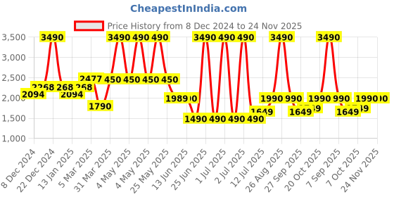 myntra.com The Pant Project Men Checked Tailored Slim Fit Wrinkle Free Formal Trousers the pant project Price History Graph from 8 Dec 2024 to 24 Nov 2025