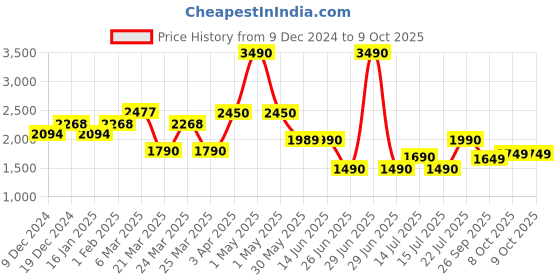 myntra.com The Pant Project Men Checked Tailored Slim Fit Wrinkle Free Trouser the pant project Price History Graph from 9 Dec 2024 to 9 Oct 2025
