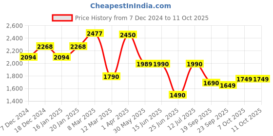 myntra.com The Pant Project Men Checked Tailored Slim Fit Wrinkle Free Trousers the pant project Price History Graph from 7 Dec 2024 to 10 Oct 2025