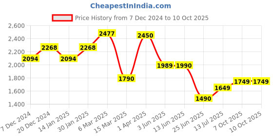 myntra.com The Pant Project Men Checked Tailored Slim Fit Wrinkle Free Trousers the pant project Price History Graph from 7 Dec 2024 to 9 Oct 2025