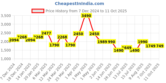 myntra.com The Pant Project Men Checked Tailored Slim Fit Wrinkle Free Trousers the pant project Price History Graph from 7 Dec 2024 to 10 Oct 2025