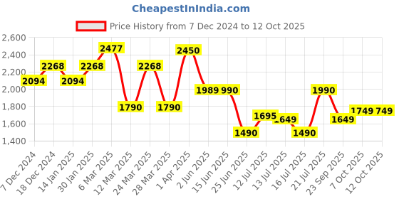 myntra.com The Pant Project Men Checked Tailored Slim Fit Wrinkle Free Trousers the pant project Price History Graph from 7 Dec 2024 to 12 Oct 2025