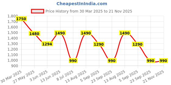 myntra.com The Pant Project Men Chino Shorts the pant project Price History Graph from 30 Mar 2025 to 20 Nov 2025