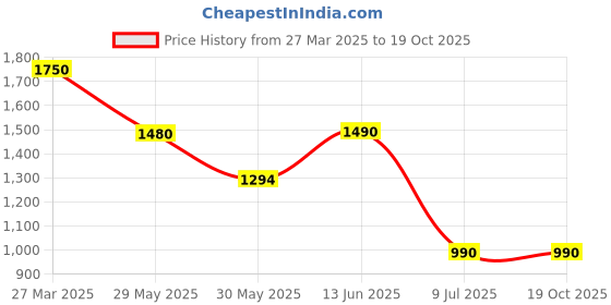 myntra.com The Pant Project Men Chino Shorts the pant project Price History Graph from 27 Mar 2025 to 17 Oct 2025