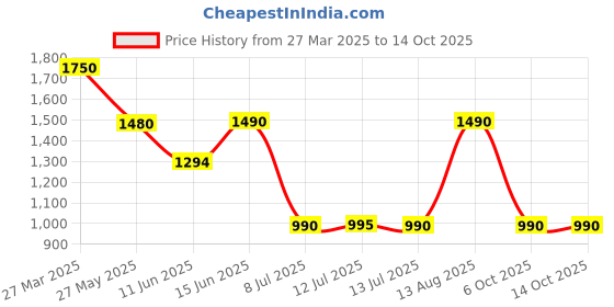 myntra.com The Pant Project Men Chino Shorts the pant project Price History Graph from 27 Mar 2025 to 14 Oct 2025