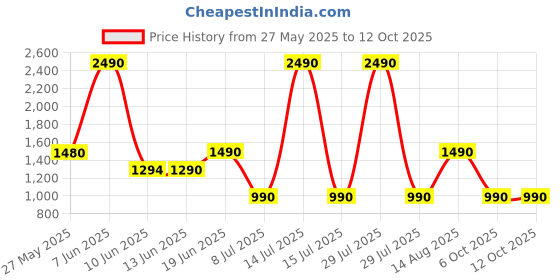 myntra.com The Pant Project Men Chino Shorts the pant project Price History Graph from 27 May 2025 to 11 Oct 2025