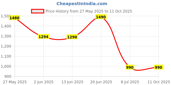 myntra.com The Pant Project Men Chino Shorts the pant project Price History Graph from 27 May 2025 to 10 Oct 2025
