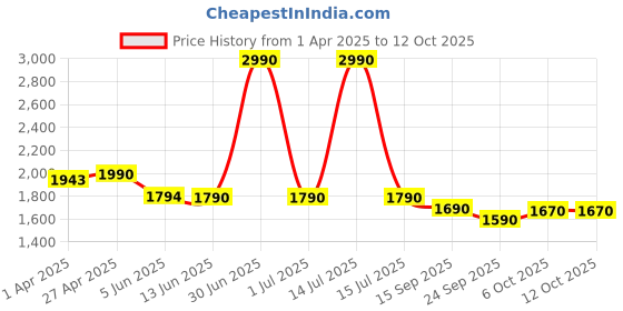 myntra.com The Pant Project Men Chive Green Slim Fit Power-Stretch Pants the pant project Price History Graph from 1 Apr 2025 to 11 Oct 2025