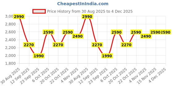 myntra.com The Pant Project Men Classic Relaxed Fit Mid-Rise Stretchable Jeans the pant project Price History Graph from 30 Aug 2025 to 4 Dec 2025