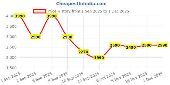myntra.com The Pant Project Men Classic Relaxed Fit Mid-Rise Stretchable Jeans the pant project Price History Graph from 1 Sep 2025 to 30 Nov 2025