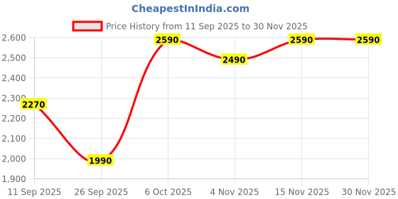 myntra.com The Pant Project Men Classic Relaxed Fit Mid-Rise Stretchable Jeans the pant project Price History Graph from 11 Sep 2025 to 29 Nov 2025