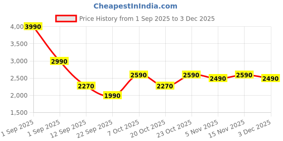 myntra.com The Pant Project Men Classic Relaxed Fit Mid-Rise Stretchable Jeans the pant project Price History Graph from 1 Sep 2025 to 3 Dec 2025