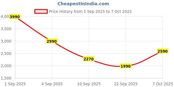 myntra.com The Pant Project Men Classic Relaxed Fit Mid-Rise Stretchable Jeans the pant project Price History Graph from 1 Sep 2025 to 4 Oct 2025