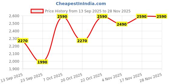 myntra.com The Pant Project Men Classic Relaxed Fit Mid-Rise Stretchable Jeans the pant project Price History Graph from 13 Sep 2025 to 28 Nov 2025