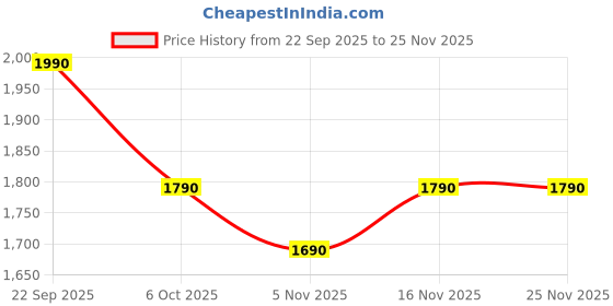 myntra.com The Pant Project Men Classic Relaxed Fit Mid-Rise Stretchable Jeans the pant project Price History Graph from 22 Sep 2025 to 24 Nov 2025