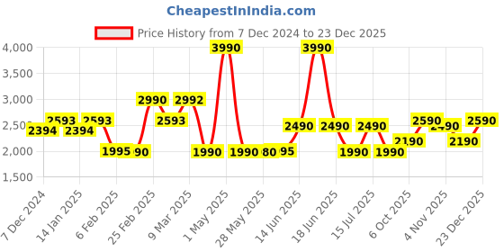 myntra.com The Pant Project Men Comfort Relaxed Fit Low Distress Jeans the pant project Price History Graph from 7 Dec 2024 to 23 Dec 2025