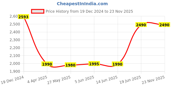 myntra.com The Pant Project Men Comfort Relaxed Fit Low Distress Stretchable Jeans the pant project Price History Graph from 19 Dec 2024 to 23 Nov 2025