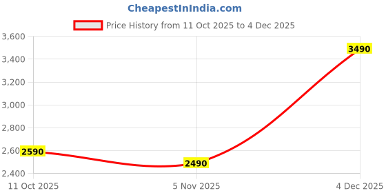 myntra.com The Pant Project Men Comfort Relaxed Fit Mid-Rise Jeans the pant project Price History Graph from 11 Oct 2025 to 4 Dec 2025