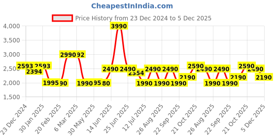 myntra.com The Pant Project Men Comfort Relaxed Fit Stretchable Jeans the pant project Price History Graph from 23 Dec 2024 to 5 Dec 2025