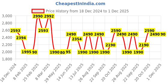 myntra.com The Pant Project Men Comfort Relaxed Fit Stretchable Jeans the pant project Price History Graph from 18 Dec 2024 to 30 Nov 2025