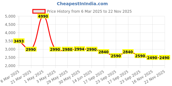 myntra.com The Pant Project Men Comfort Relaxed Fit Stretchable Jeans the pant project Price History Graph from 6 Mar 2025 to 22 Nov 2025