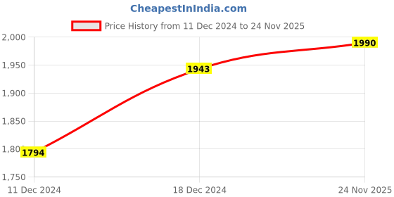 myntra.com The Pant Project Men Comfort Slim Fit Chinos Trousers the pant project Price History Graph from 11 Dec 2024 to 24 Nov 2025
