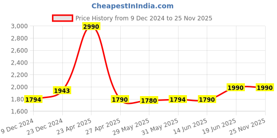 myntra.com The Pant Project Men Comfort Slim Fit Chinos Trousers the pant project Price History Graph from 9 Dec 2024 to 24 Nov 2025