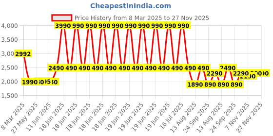 myntra.com The Pant Project Men Comfort Slim Fit Light Fade Stretchable Jeans the pant project Price History Graph from 8 Mar 2025 to 27 Nov 2025