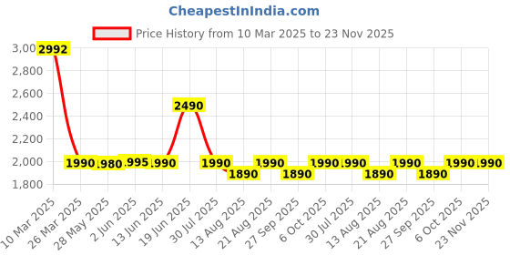 myntra.com The Pant Project Men Comfort Slim Fit Light Fade Stretchable Jeans the pant project Price History Graph from 10 Mar 2025 to 23 Nov 2025