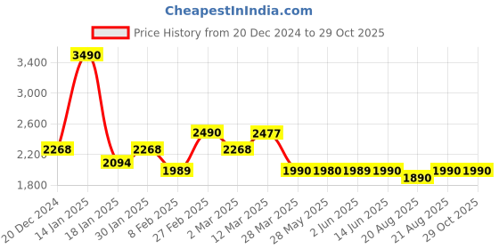 myntra.com The Pant Project Men Comfort Slim Fit Low Distress Stretchable Jeans the pant project Price History Graph from 20 Dec 2024 to 29 Oct 2025