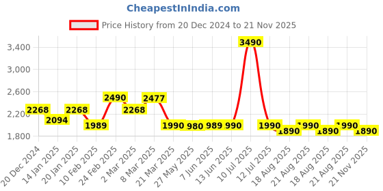 myntra.com The Pant Project Men Comfort Slim Fit Low Distress Stretchable Jeans the pant project Price History Graph from 20 Dec 2024 to 21 Nov 2025