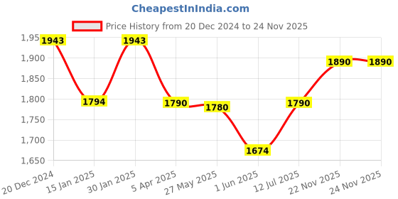 myntra.com The Pant Project Men Comfort Slim Fit Non Iron Trousers the pant project Price History Graph from 20 Dec 2024 to 24 Nov 2025