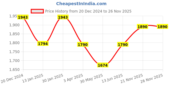 myntra.com The Pant Project Men Comfort Slim Fit Non Iron Trousers the pant project Price History Graph from 20 Dec 2024 to 25 Nov 2025