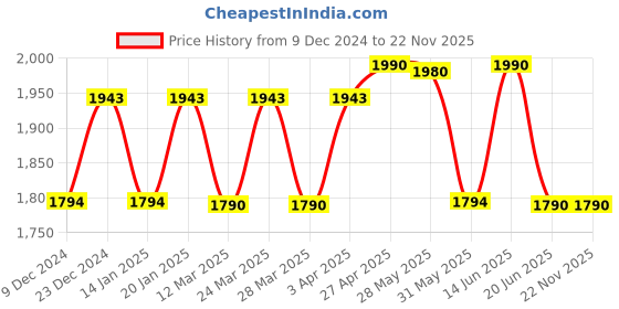 myntra.com The Pant Project Men Comfort Slim Fit Wrinkle Free Trousers the pant project Price History Graph from 9 Dec 2024 to 22 Nov 2025