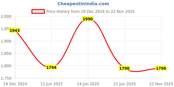 myntra.com The Pant Project Men Comfort Slim Fit Wrinkle Free Trousers the pant project Price History Graph from 19 Dec 2024 to 22 Nov 2025