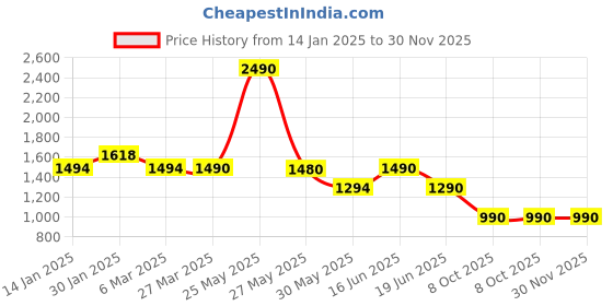 myntra.com The Pant Project Men Cotton Relaxed Fit Mid RiseShorts the pant project Price History Graph from 14 Jan 2025 to 30 Nov 2025