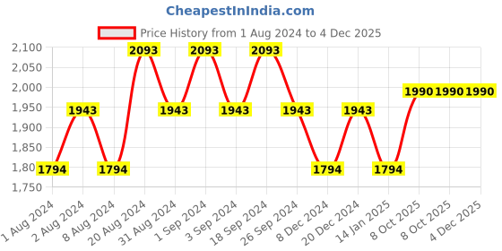 myntra.com The Pant Project Men Cotton Tailored Slim Fit Chinos the pant project Price History Graph from 1 Aug 2024 to 4 Dec 2025