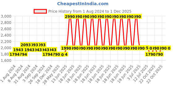 myntra.com The Pant Project Men Cotton Tailored Slim Fit Trousers the pant project Price History Graph from 1 Aug 2024 to 30 Nov 2025