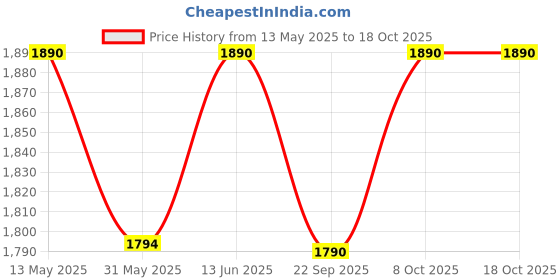 myntra.com The Pant Project Men Daily Navy Relaxed Fit Stretch Formal Pants the pant project Price History Graph from 13 May 2025 to 18 Oct 2025