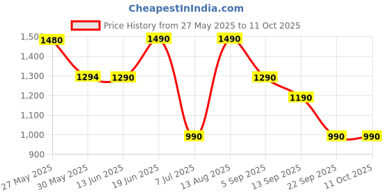 myntra.com The Pant Project Men Globe Olive Chino Shorts the pant project Price History Graph from 27 May 2025 to 11 Oct 2025
