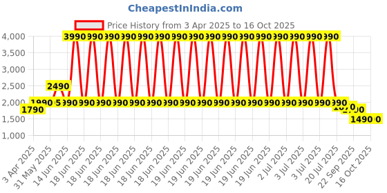 myntra.com The Pant Project Men Gothic Black Relaxed Fit Pintuck Pants the pant project Price History Graph from 3 Apr 2025 to 14 Oct 2025