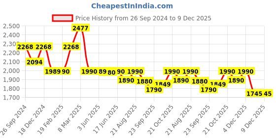myntra.com The Pant Project Men Imperial Blue Jino Tailored Slim Fit Chinos Trousers the pant project Price History Graph from 26 Sep 2024 to 9 Dec 2025