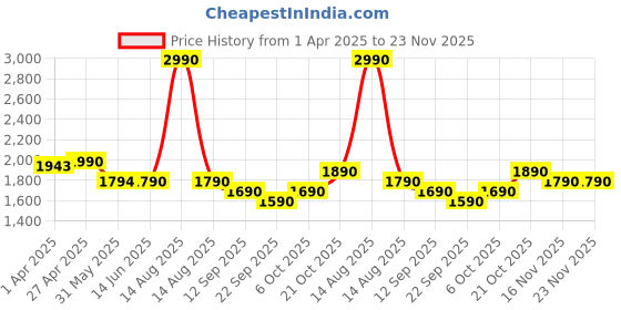 myntra.com The Pant Project Men Lagoon Blue Slim Fit Power Stretch Pants the pant project Price History Graph from 1 Apr 2025 to 23 Nov 2025