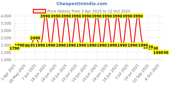 myntra.com The Pant Project Men Lake Relaxed Fit Pintuck Pants the pant project Price History Graph from 3 Apr 2025 to 12 Oct 2025