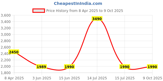 myntra.com The Pant Project Men Mercury Grey Slim Fit Power Stretch Pants the pant project Price History Graph from 8 Apr 2025 to 9 Oct 2025
