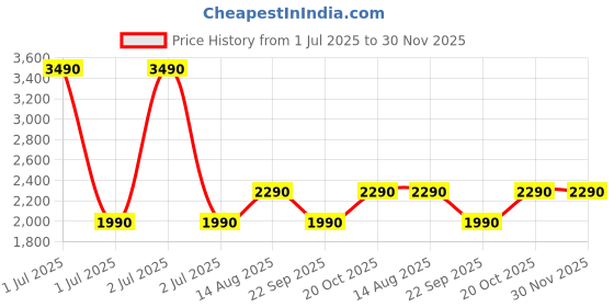myntra.com The Pant Project Men Mid Rise Relaxed Fit Formal Trousers the pant project Price History Graph from 1 Jul 2025 to 30 Nov 2025