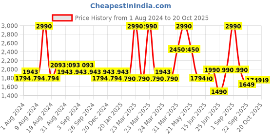 myntra.com The Pant Project Men Mid-Rise Slim Fit Stretchable Trousers the pant project Price History Graph from 1 Aug 2024 to 18 Oct 2025