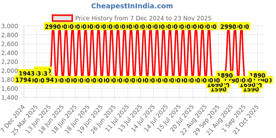 myntra.com The Pant Project Men Mid-Rise Tailored Slim Fit Wrinkle Free Trousers the pant project Price History Graph from 7 Dec 2024 to 22 Nov 2025